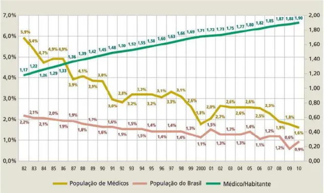 Gráfico  1  -  Evolução  da  taxa  de  crescimento  da  população  brasileira,  da  população  de  médicos e da razão médico/habitante, de 1980 a 2010 