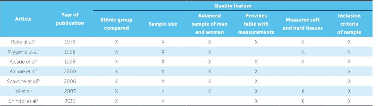 Table 2 - Group I: quality features analyzed from studies on cephalometric norms.