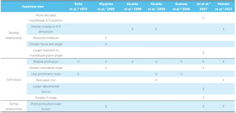 Table 5 - Comparison of cephalometric norms between Japanese and Caucasian men.