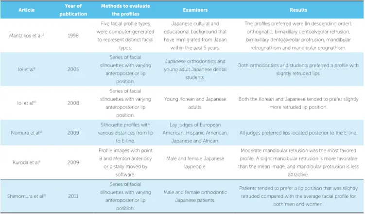 Table 7 - Methods, examiners and results of evaluation of Japanese profiles.