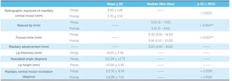 Table 1 - Values of clinical and radiographic exposure of maxillary central incisors, pre and postoperatively; maxillary advancement; upper lip thickness preop- preop-eratively; nasolabial angle preoppreop-eratively; preoperatively height of the upper lip,