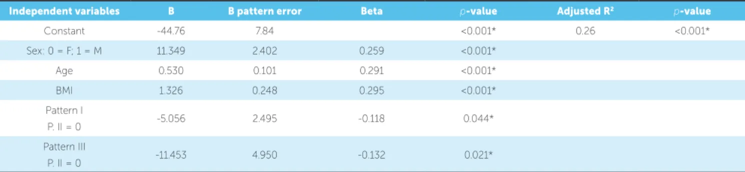 Table 8 - Stepwise backward multiple linear regression analysis with AHI as dependent variable; and sex, age, BMI, facial type and facial pattern as independent  variables.
