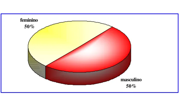 GRÁFICO 2 - Distribuição dos respondentes quanto ao sexo