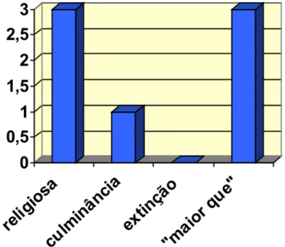 Tabela 15: Síntese das subcategorias 