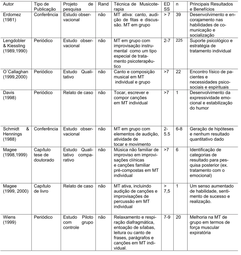 Tabela 1: Musicoterapia no tratamento da esclerose múltipla: estudos e casos séries 