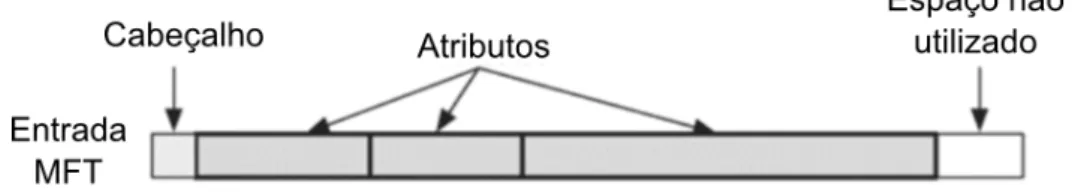 Figura 2.2: Estrutura de uma entrada MFT (Adaptado de: Carrier (2005))