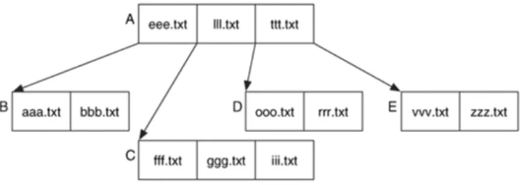 Figura 2.4: Exemplo de ´ arvore-B ordenada alfabeticamente (Adaptado de: Carrier (2005))
