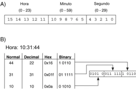 Figura 2.8: A) Divis˜ ao dos bits entre os campos da hora e respectivos intervalos v´ alidos; B) Convers˜ ao da hora 10:31:44 para formato do tempo de modifica¸ c˜ ao (Adaptado de: Carrier (2005))