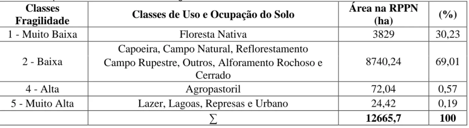 Tabela 6 - Uso e ocupação do Solo presentes na RPPN Santuário do Caraça/MG com 
