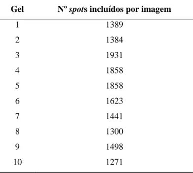 Tabela  6  Total  de  spots  detectados  por  imagem/gel  após  análise no módulo DIA 