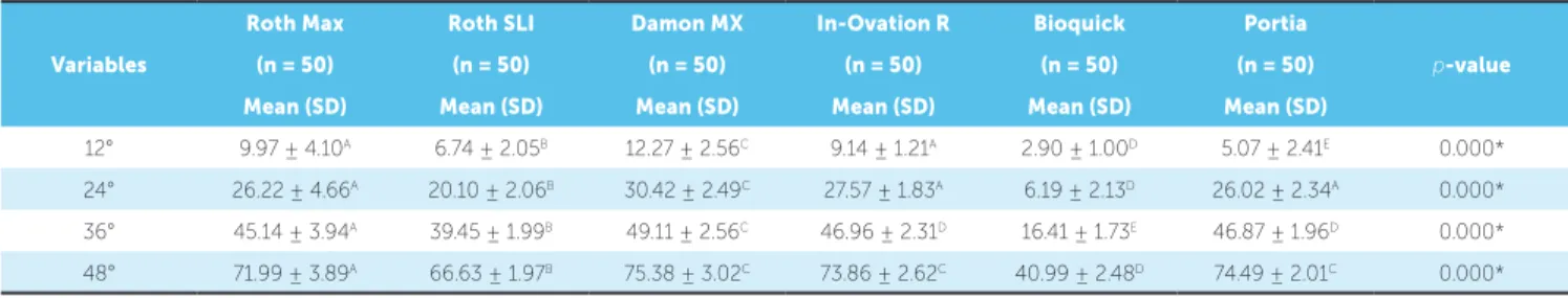 Table 1 - Intergroup comparison of different brackets used in the trials in the four torsions tested (one-way ANOVA test followed by Tukey test)