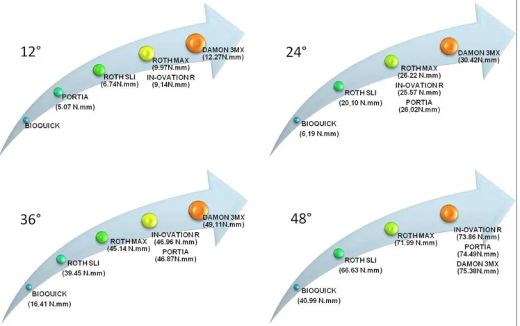 Figure 3 - Intergroup comparison of torque expression.