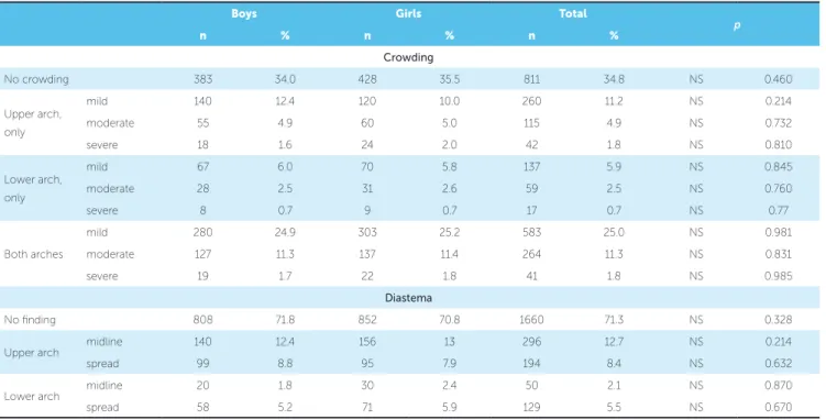 Table 2 - Distribution of crowding and diastema.