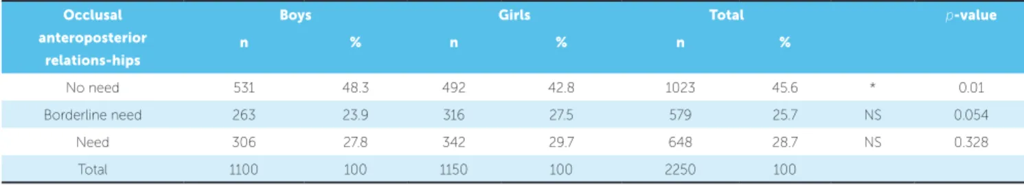 Table 3 - DHC of IOTN statistics of boys and girls. 