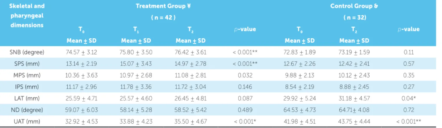 Table 4 - Mean changes in pharyngeal dimensions between treatment and  control group (T 0  – T 2 ).
