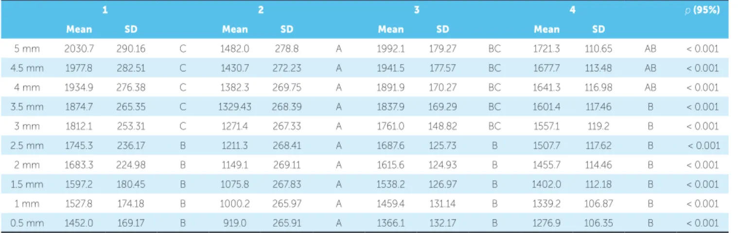 Table 4 - Means and standard deviations for MF ratios (mm) and ANOVA results over a range of 5 mm of deactivation.