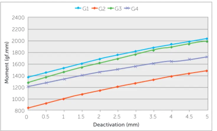 Figure 7 - MF ratio produced by the β-Ti TLSs over a range of 5 mm of  deactivation.