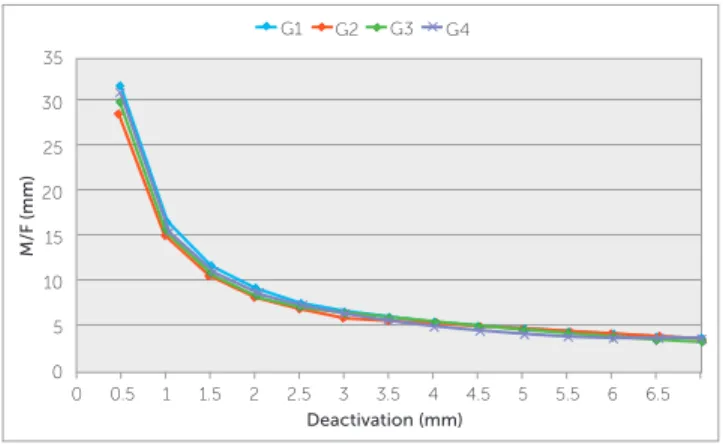 Figure 10 - Figure 7 mathematically adjusted in order to isolate the effect of  the overactivation on the MF ratios produced by the groups caused by the  overlapping of the vertical extensions The force systems developed by the  groups was quite similar.