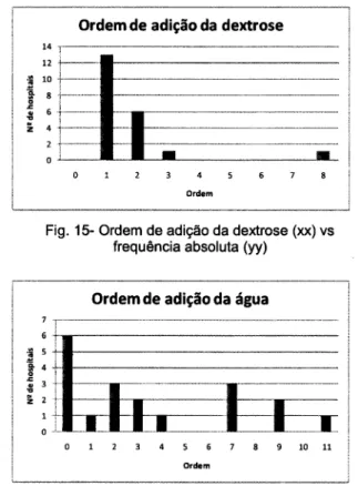 Fig.  17- Ordem de  adição da  água (xx)  vs  frequência absoluta  (yy)