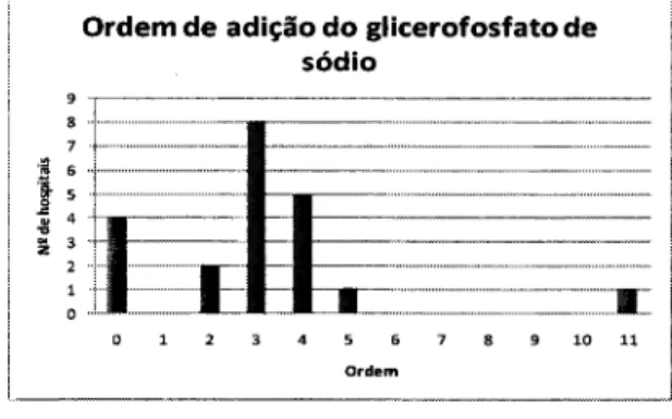 Fig. 23-  Ordem de adição do sulfato de magnésio(xx) vs frequência  absoluta  (yy)