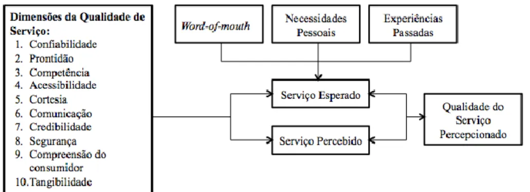 Figura 2.1- Dimensões da Qualidade do Serviço Percepcionado   Fonte: Parasuraman, Zeithaml and Berry (1985) 