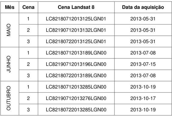TABELA 3: Cenas e data de aquisição das imagens Lansat 8 utilizadas no estudo. 