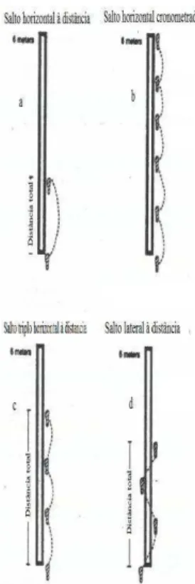 FIGURA 2  – Salto horizontal e algumas de suas variações   Fonte: Adaptado de NOYES et al., 1991 