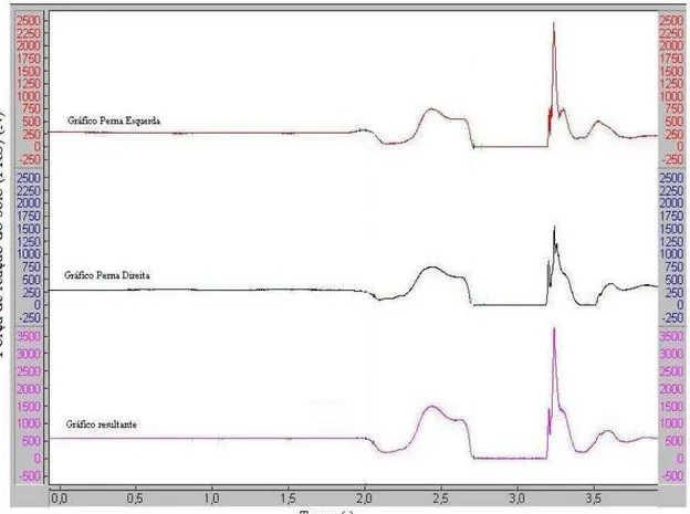 FIGURA 7  – Curvas força vs tempo obtidas pelas duas plataformas de força   Fonte: Arquivo BIOLAB, 2012 