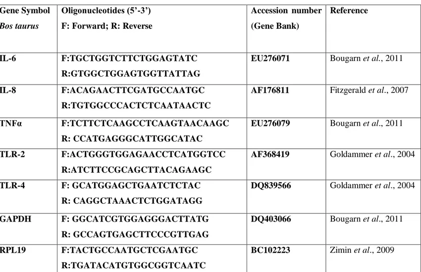 Table 1: list of the primers used in this study.   Gene Symbol  Bos taurus  Oligonucleotides (5’-3’)  F: Forward; R: Reverse  Accession  number (Gene Bank)  Reference  IL-6  F:TGCTGGTCTTCTGGAGTATC   R:GTGGCTGGAGTGGTTATTAG 