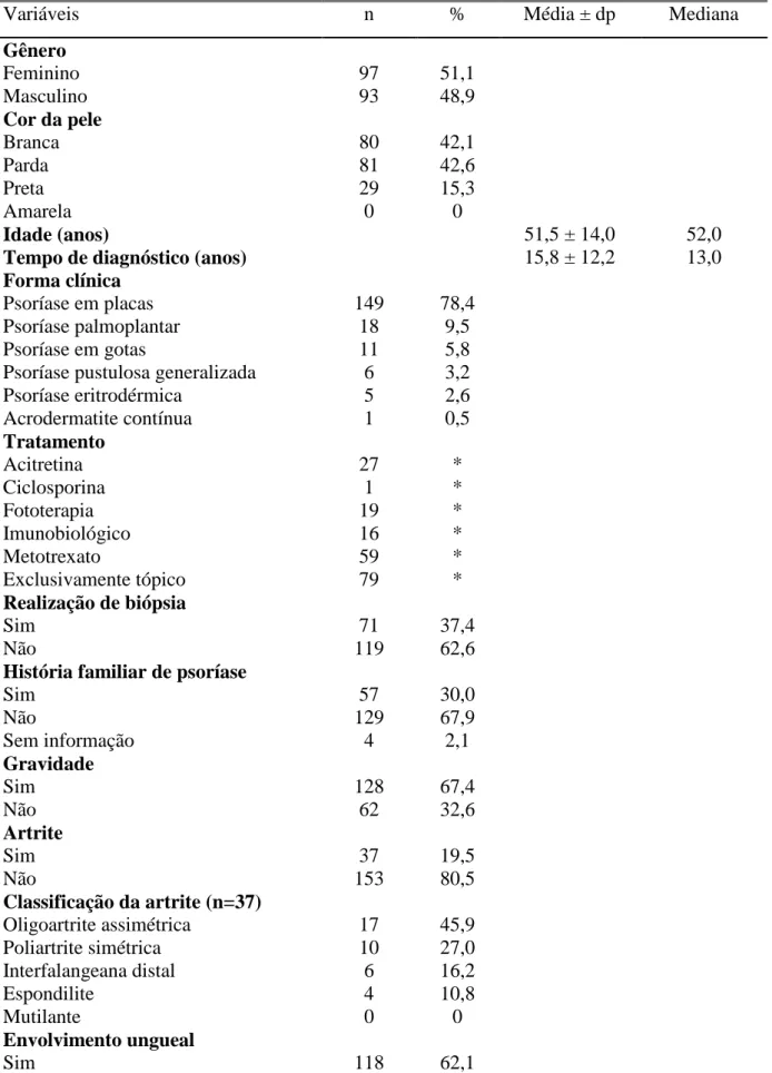 Tabela 1 - Distribuição de frequência das variáveis clínicas de  pacientes portadores de  psoríase do Serviço de Dermatologia do HC-UFMG no período de julho de 2011 a maio  de 2012