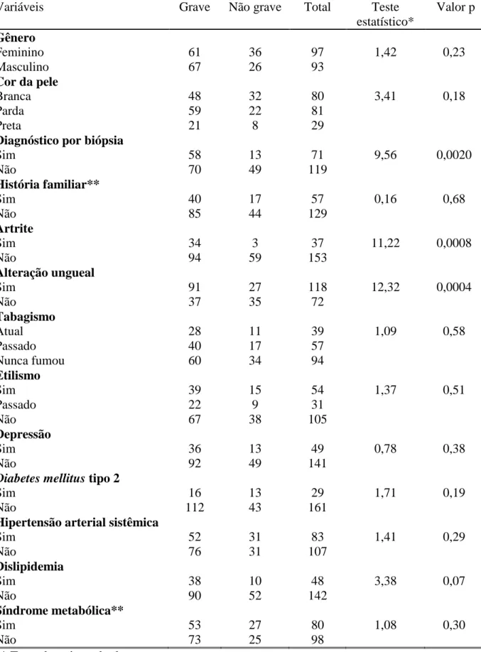 Tabela 4  – Distribuição da frequência das variáveis clínicas em relação à gravidade da  psoríase  em  190  pacientes  do  Serviço  de  Dermatologia  do  HC-UFMG  no  período  de  julho de 2011 a maio de 2012