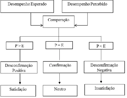 Figura 2.1 - Modelo de desconfirmação da satisfação do cliente 