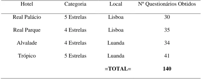 Tabela 4.1 - Hotéis que participaram no estudo e número de questionários obtidos 