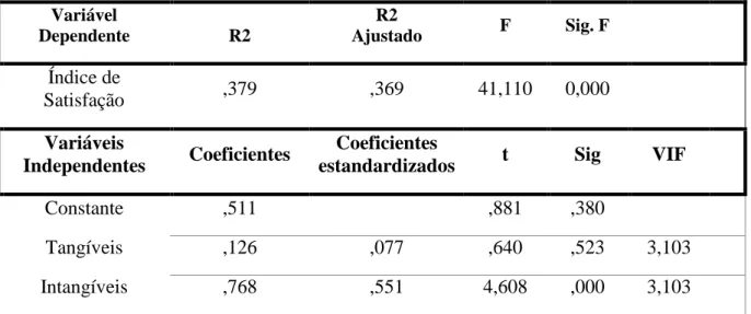 Tabela 5.8 – Regressão linear múltipla  Variável  Dependente  R2  R2   Ajustado  F  Sig