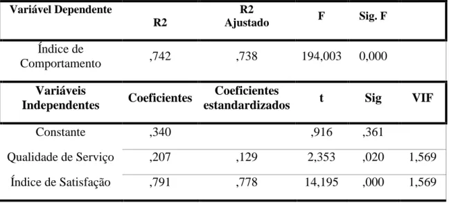 Tabela 5.9 – Regressão linear múltipla  Variável Dependente  R2  R2   Ajustado  F  Sig