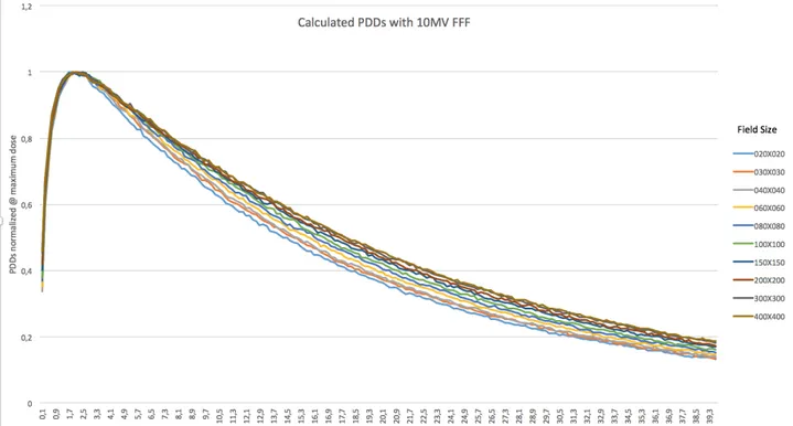 Fig. 4.6. 10MV FFF - normalized PDDs to each PDD maximum dose depth