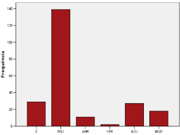 Fig. 1 ‐ Resultados obtidos relativamente à opção de depósito para embalagens de cartão com  gordura. 