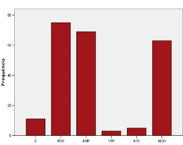 Fig. 3 ‐ Resultados obtidos relativamente à opção de depósito para papel de alumínio. 