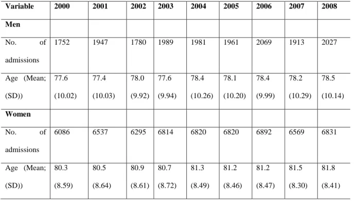 Table 1 – Summary of statistics of In-patients Characteristics in Portugal (2000-2008)