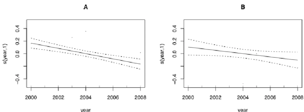 Figure 2 Smooth function of time in AR for women aged 70-74 years-old (panel A) and for men  aged 70-74 (panel B)