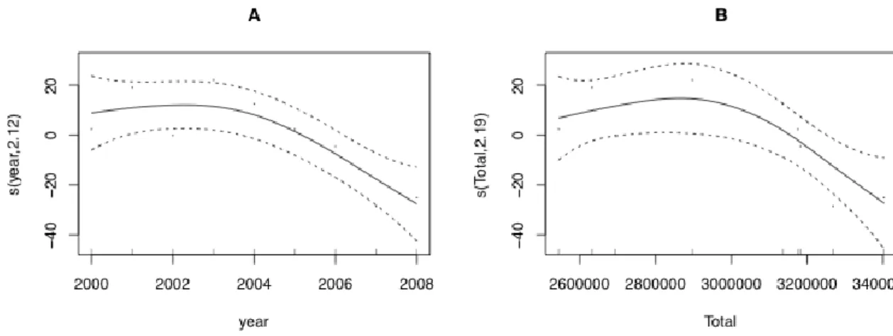 Figure 4 Smooth function of time in Age-standardized Incidence Rates (ASIR) for women  (panel A) and of total number of packages for anti-osteoporotic sold in Age-standardized Incidence  Rates (ASIR) for women (panel B)
