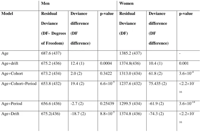 Table  2  -  Comparison  between  simpler  models  for  men  and  women,  through  the  comparison  of  adjacent lines and the p-value from F-test