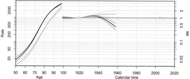 Figure  1:  Estimated  effects  for  hip  fracture  incidence  rate  using  the  Age-Period-Cohort  model