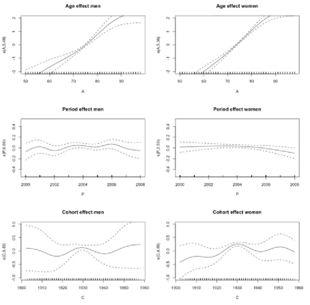 Figure  2:  Effect  of  age,  period  and  cohort  on  hip  fracture  incidence  rates,  2000-2008,  modelled by GAM in women and men, relative to the mean rate