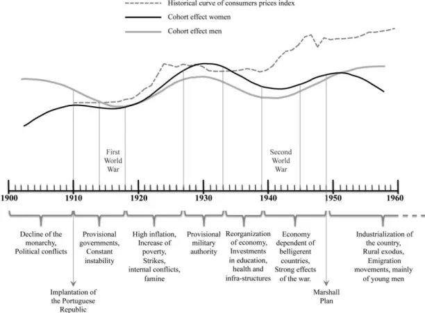 Figure  3:  Cohort  effect  in  women  and  men,  historical  curve  of  consumers  prices  index  and  chronogram of political and economic changes in Portugal