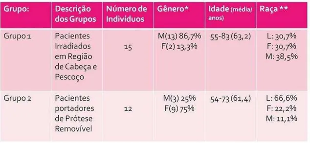 Tabela 2: Dados Demográficos do Estudo: Descrição dos grupos de pacientes, número        de indivíduos, gênero, idade e raça 