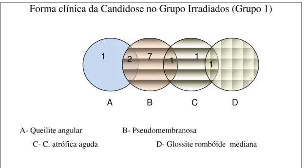 Figura 4: Formas clínicas da candidose bucal encontrada no Grupo 1. Total de   15 pacientes 