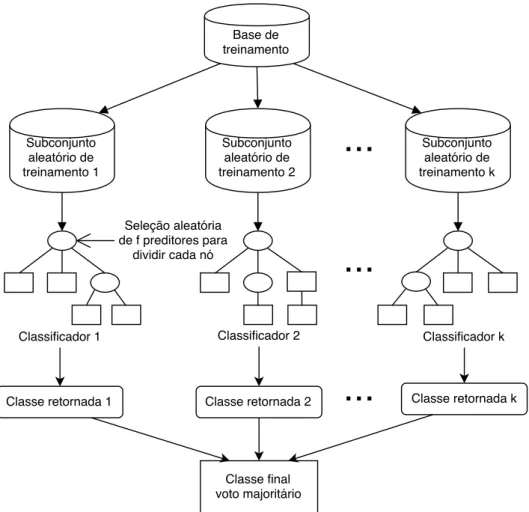 Figura 2.2: Funcionamento do algoritmo Random Forests.