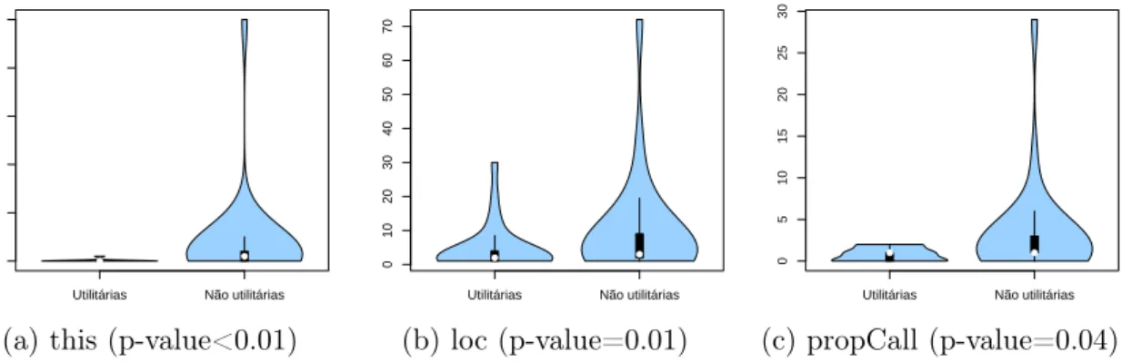 Figura 4.5: Distribuição dos melhores preditores do sistema Typeahead (AUC=0.95).