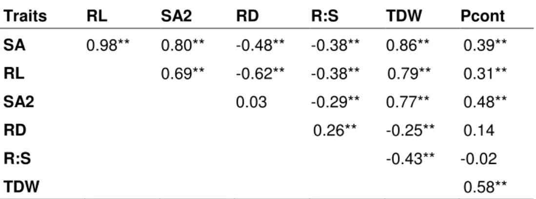 Table  1  Phenotypic  correlation  coefficients  (r)  among  traits  evaluated  in  the  RILs  under low-P condition in nutrient solution 